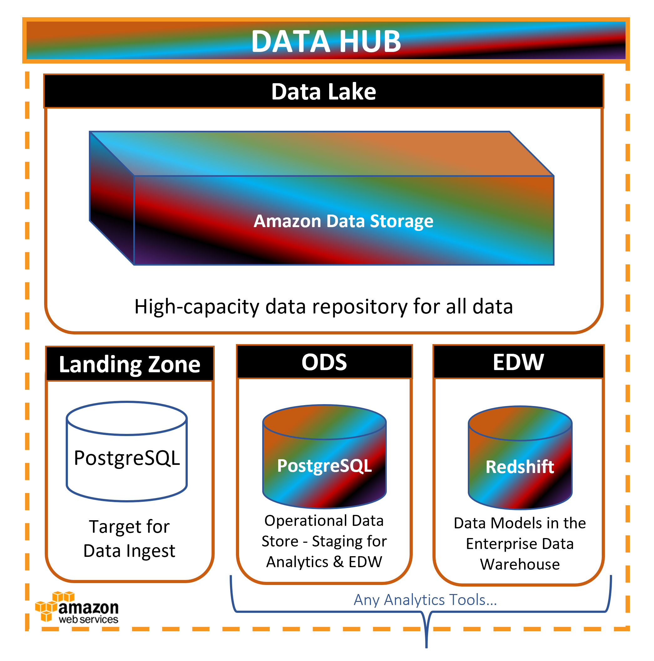 The Data Hub Data to Insights